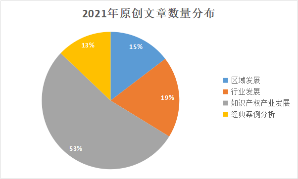 2021年IPRdaily原創(chuàng)文章統(tǒng)計(jì)調(diào)查報(bào)告