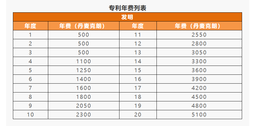 IPR Daily系列文章推薦 │ 各國(guó)/地區(qū)專利年費(fèi)查詢