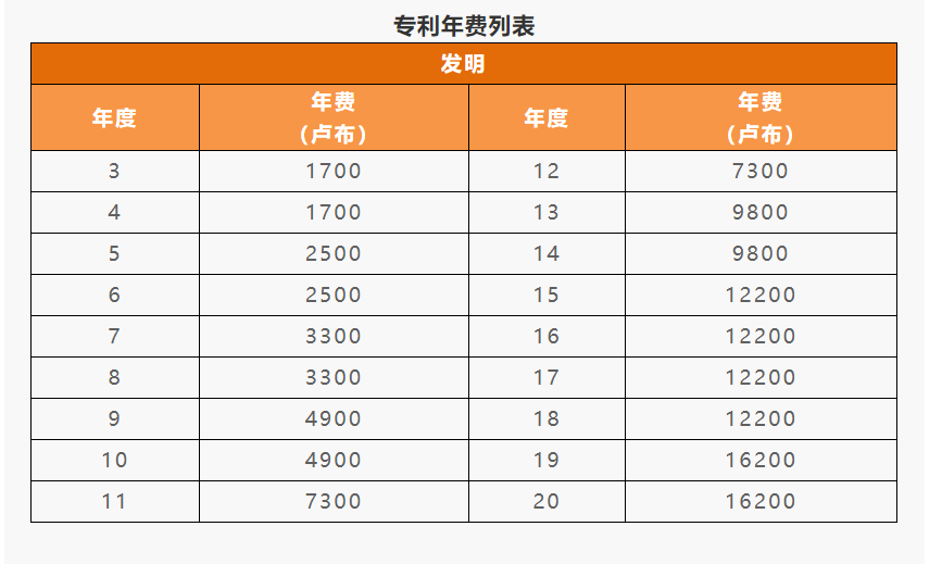 IPR Daily系列文章推薦 │ 各國(guó)/地區(qū)專利年費(fèi)查詢