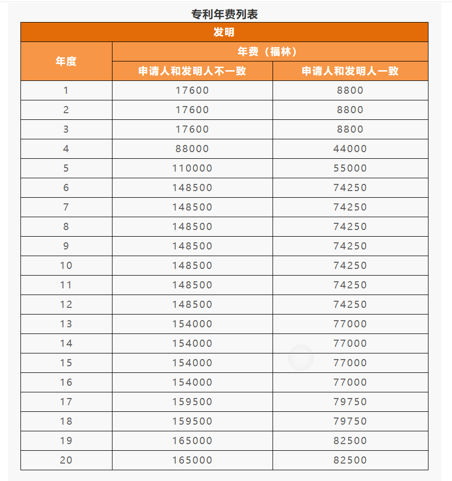 IPR Daily系列文章推薦 │ 各國(guó)/地區(qū)專利年費(fèi)查詢