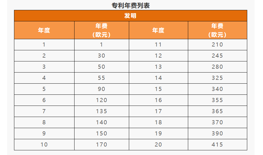 IPR Daily系列文章推薦 │ 各國(guó)/地區(qū)專利年費(fèi)查詢