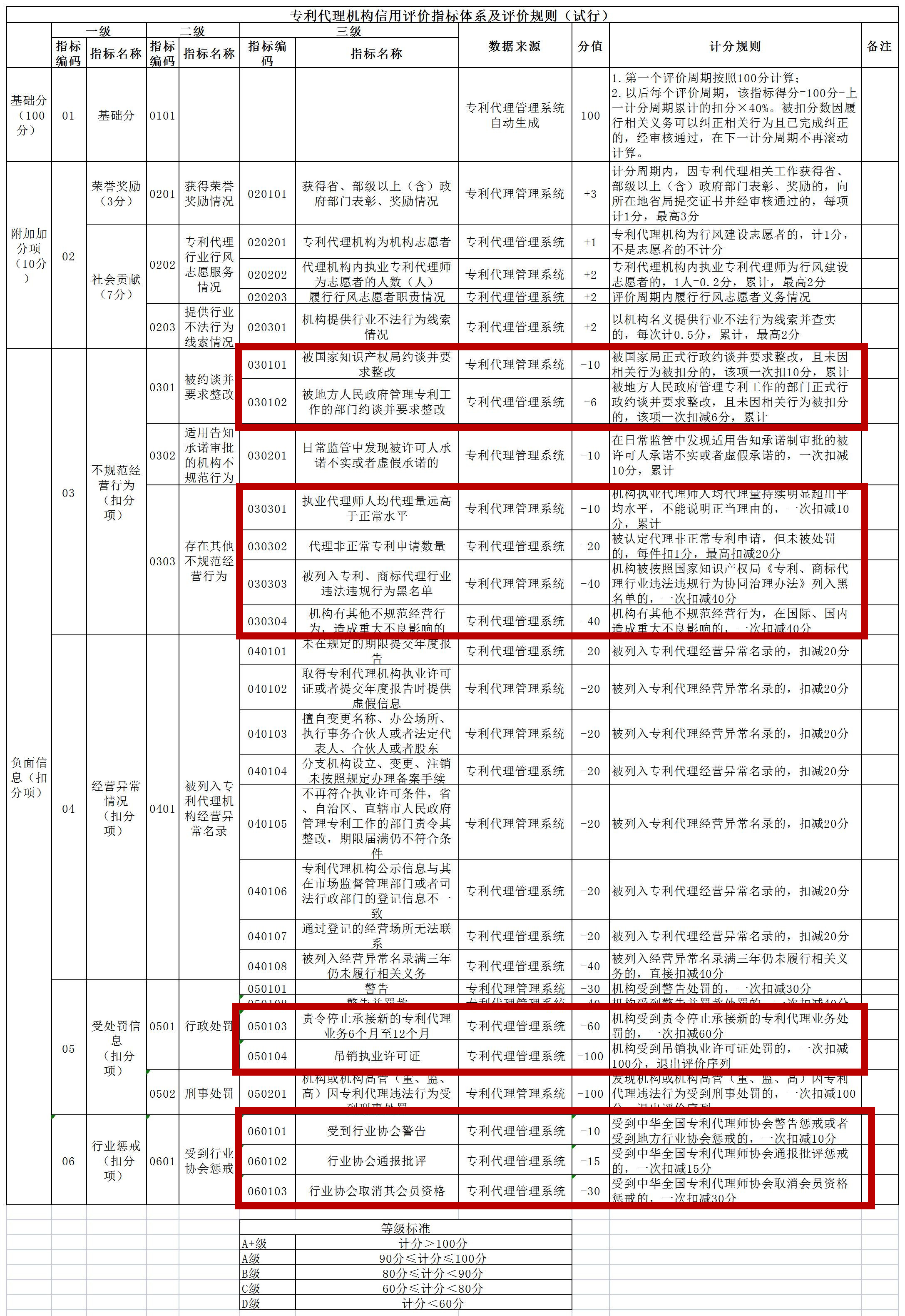 非正常專利申請(qǐng)將影響信用分丨《專利代理信用評(píng)價(jià)管理辦法（試行）》全文發(fā)布！