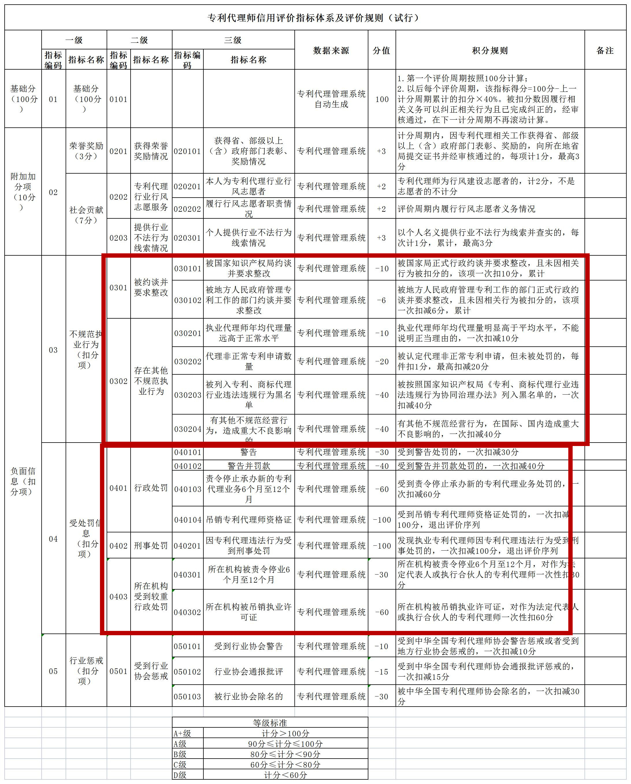 非正常專利申請(qǐng)將影響信用分丨《專利代理信用評(píng)價(jià)管理辦法（試行）》全文發(fā)布！