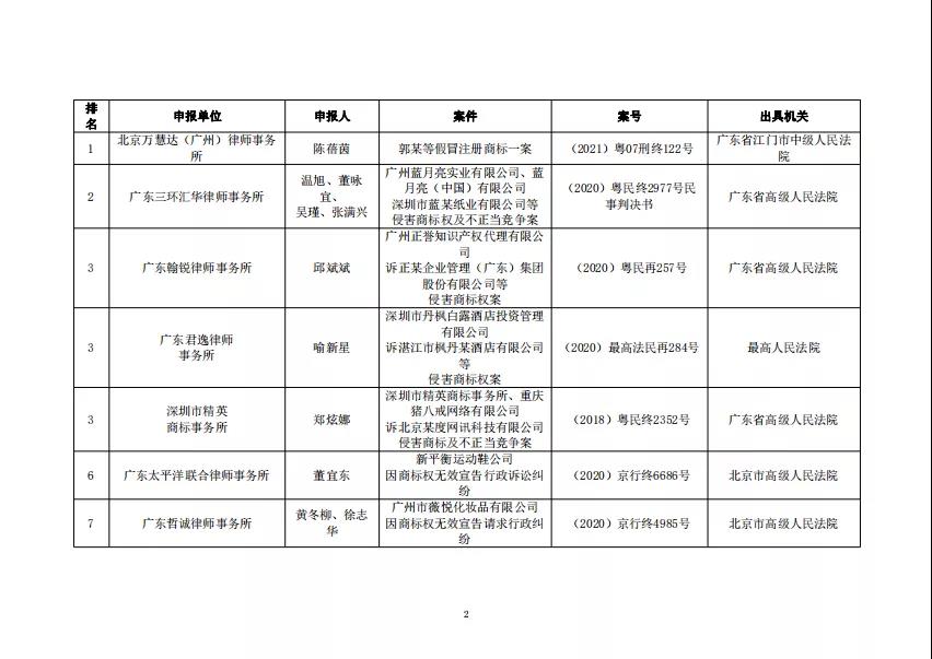 “2021年度廣東十大商標案例”發(fā)布！