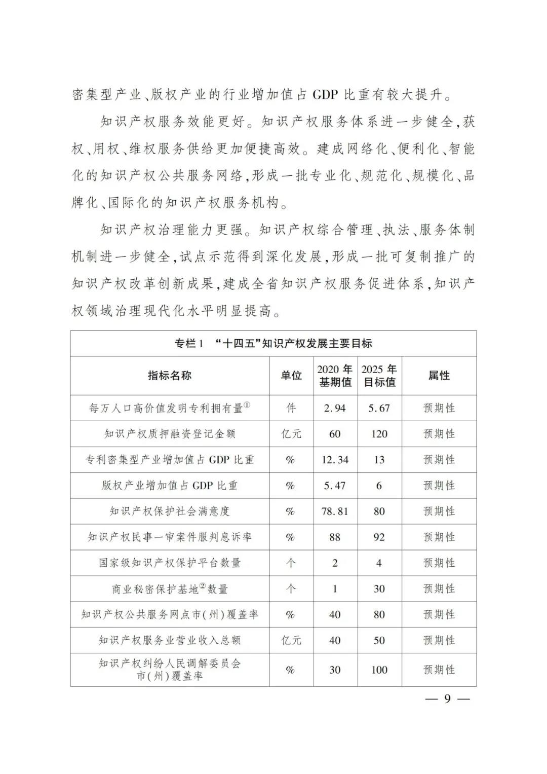 《四川省“十四五”知識(shí)產(chǎn)權(quán)保護(hù)和運(yùn)用規(guī)劃》全文發(fā)布！