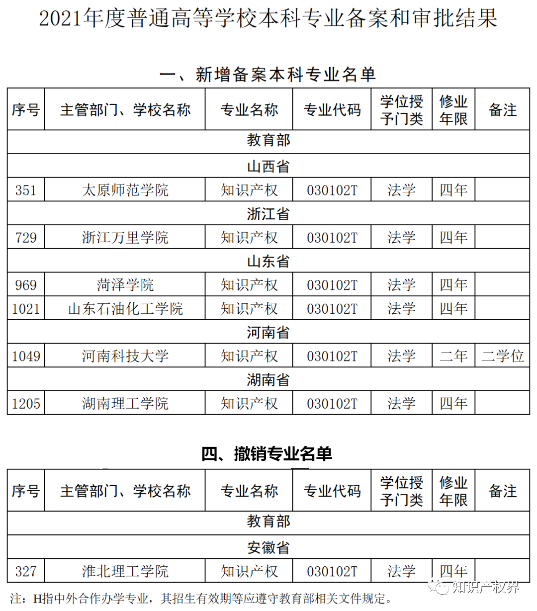 最新！新增備案6所高?！爸R產(chǎn)權(quán)”本科專業(yè)（附105所高校名單及新增名單）