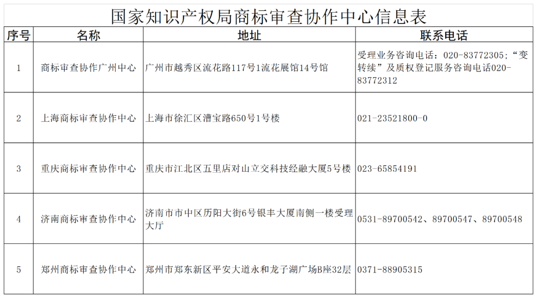 新增13個！商標(biāo)業(yè)務(wù)受理窗口已達(dá)277個  ?