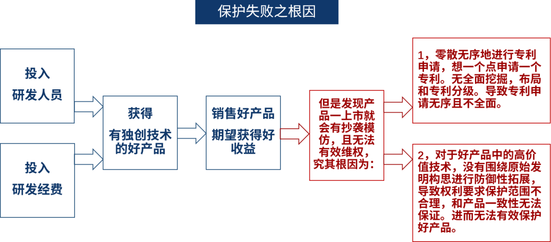 強(qiáng)保護(hù)時(shí)代下，企業(yè)如何通過專利保護(hù)提高產(chǎn)品競(jìng)爭(zhēng)力？