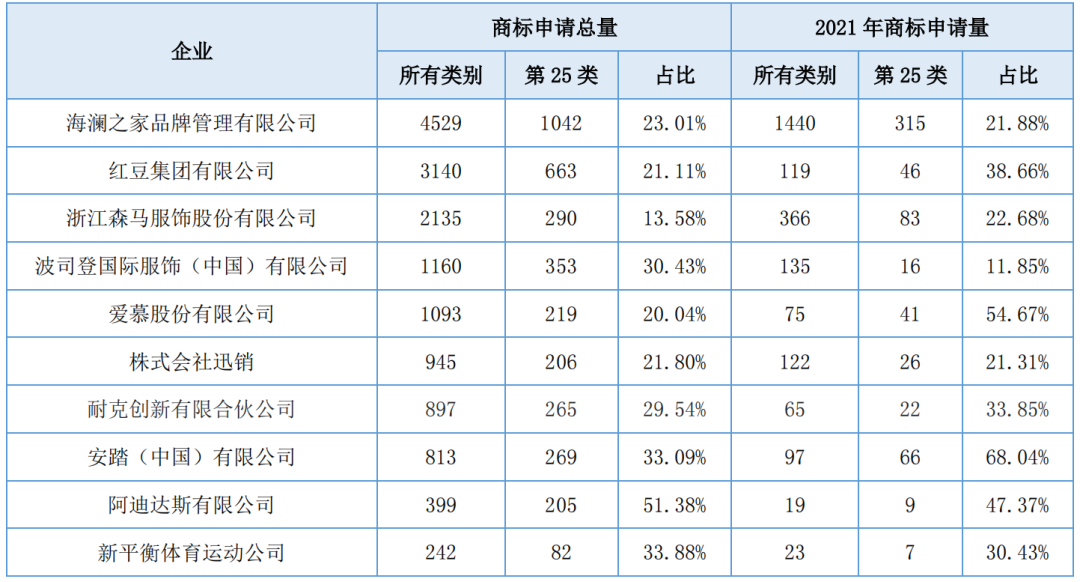 報(bào)告獲取 | 服裝行業(yè)商標(biāo)品牌月刊（2022年第1期，總第1期）