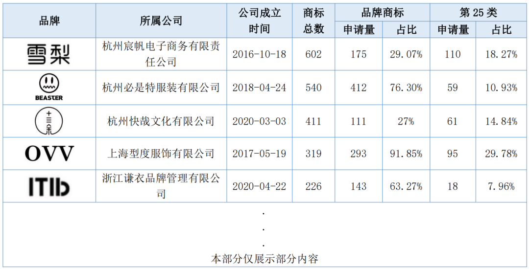 報(bào)告獲取 | 服裝行業(yè)商標(biāo)品牌月刊（2022年第1期，總第1期）