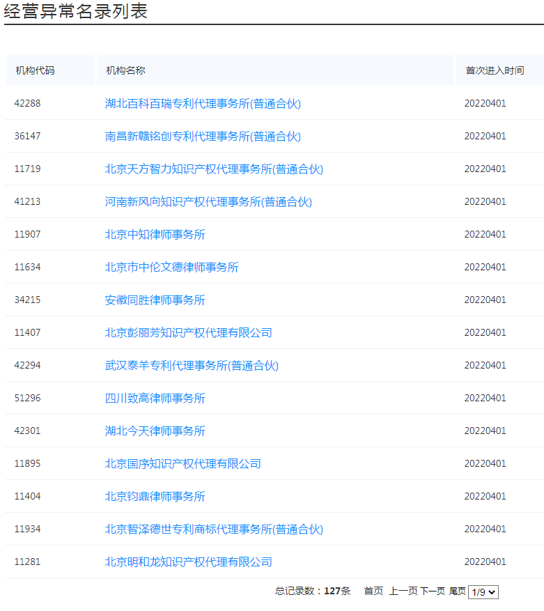 國(guó)知局：127家專利代理機(jī)構(gòu)列入經(jīng)營(yíng)異常名錄，56家機(jī)構(gòu)被列入風(fēng)險(xiǎn)名單！