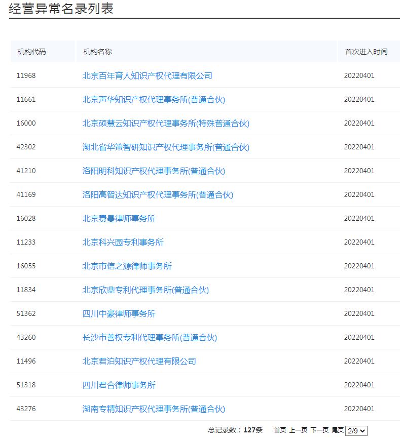 國(guó)知局：127家專利代理機(jī)構(gòu)列入經(jīng)營(yíng)異常名錄，56家機(jī)構(gòu)被列入風(fēng)險(xiǎn)名單！