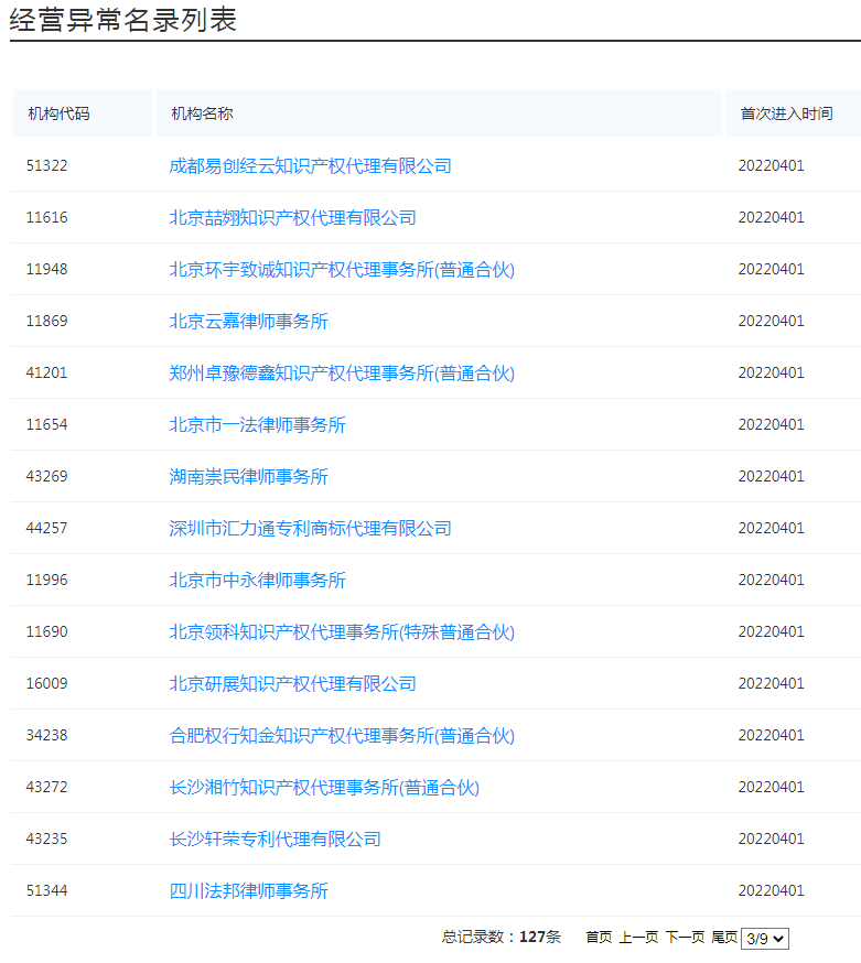 國(guó)知局：127家專利代理機(jī)構(gòu)列入經(jīng)營(yíng)異常名錄，56家機(jī)構(gòu)被列入風(fēng)險(xiǎn)名單！