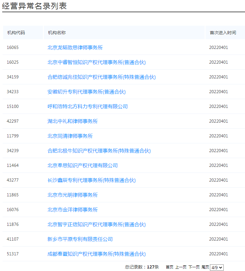 國(guó)知局：127家專利代理機(jī)構(gòu)列入經(jīng)營(yíng)異常名錄，56家機(jī)構(gòu)被列入風(fēng)險(xiǎn)名單！