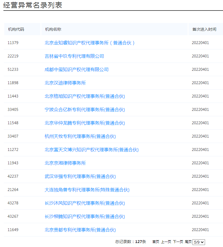 國(guó)知局：127家專利代理機(jī)構(gòu)列入經(jīng)營(yíng)異常名錄，56家機(jī)構(gòu)被列入風(fēng)險(xiǎn)名單！