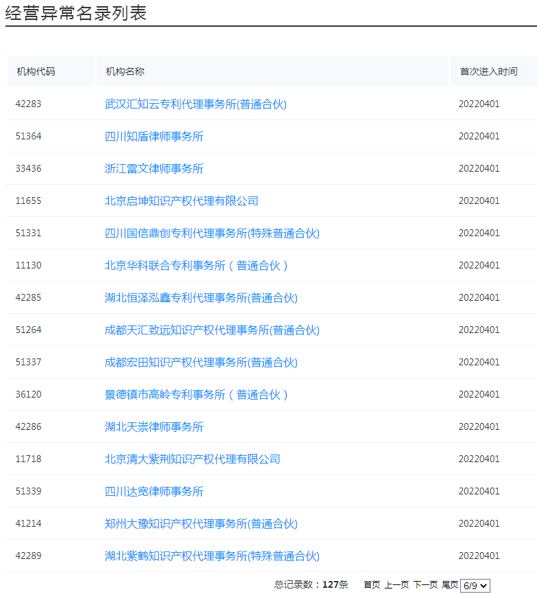 國(guó)知局：127家專利代理機(jī)構(gòu)列入經(jīng)營(yíng)異常名錄，56家機(jī)構(gòu)被列入風(fēng)險(xiǎn)名單！