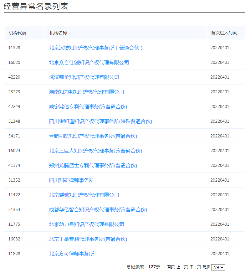 國(guó)知局：127家專利代理機(jī)構(gòu)列入經(jīng)營(yíng)異常名錄，56家機(jī)構(gòu)被列入風(fēng)險(xiǎn)名單！