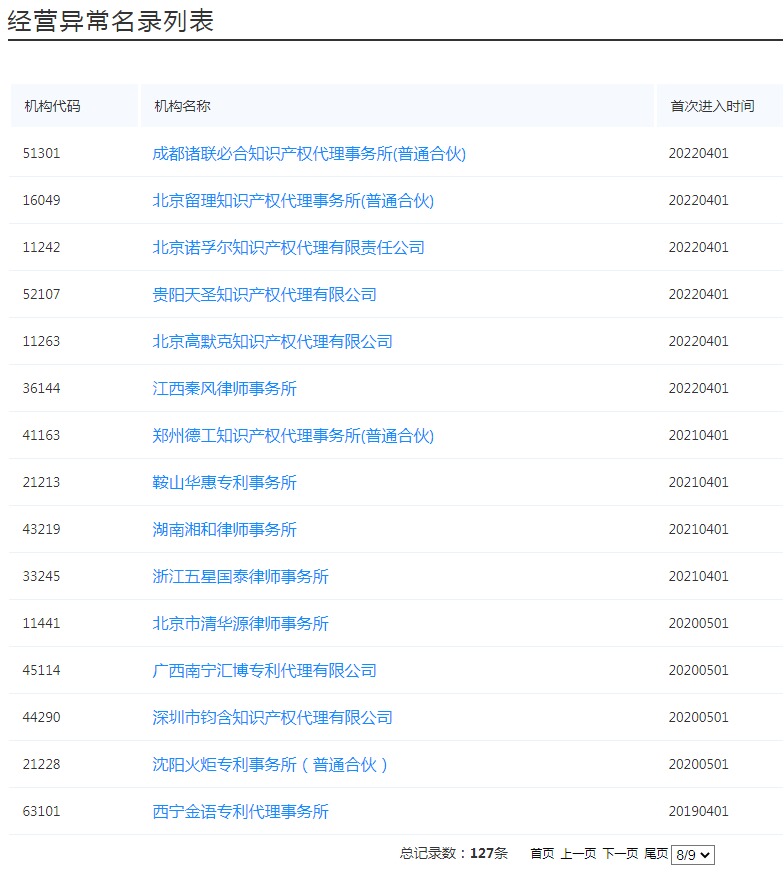 國(guó)知局：127家專利代理機(jī)構(gòu)列入經(jīng)營(yíng)異常名錄，56家機(jī)構(gòu)被列入風(fēng)險(xiǎn)名單！