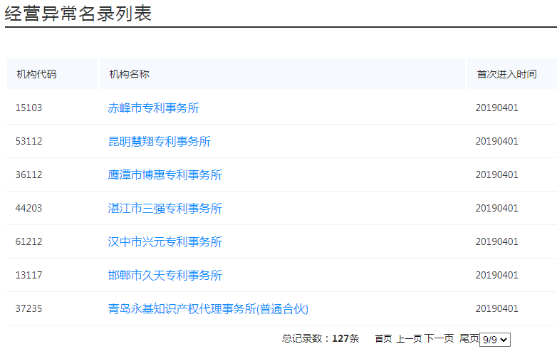 國知局：127家專利代理機構(gòu)列入經(jīng)營異常名錄，56家機構(gòu)被列入風(fēng)險名單！