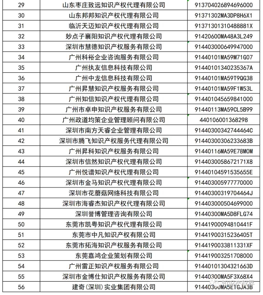 國(guó)知局：127家專利代理機(jī)構(gòu)列入經(jīng)營(yíng)異常名錄，56家機(jī)構(gòu)被列入風(fēng)險(xiǎn)名單！