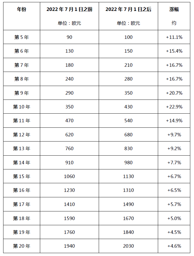 #晨報(bào)#聯(lián)影醫(yī)療沖刺IPO 擬募資超百億，曾與西門子專利糾紛；德國(guó)發(fā)明專利年費(fèi)官費(fèi)自2022年7月1日起上漲