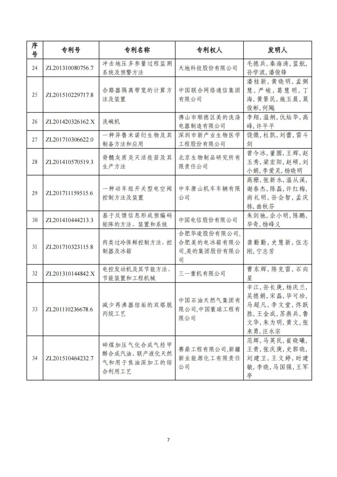 剛剛！第二十三屆中國專利獎評審結(jié)果公示（附項目名單）