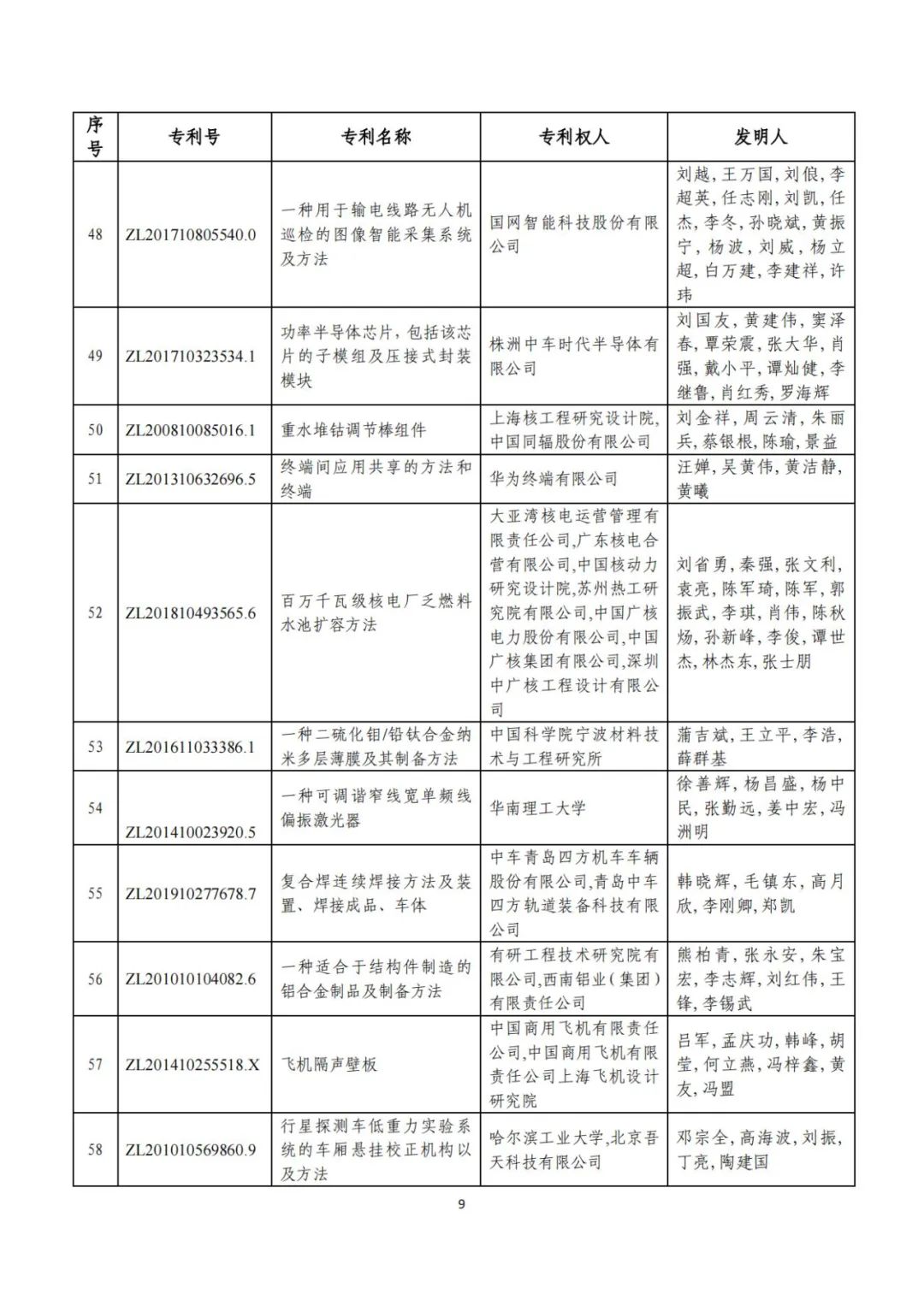 剛剛！第二十三屆中國專利獎評審結(jié)果公示（附項目名單）