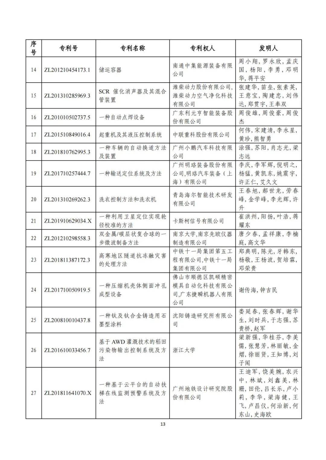 剛剛！第二十三屆中國專利獎評審結(jié)果公示（附項目名單）