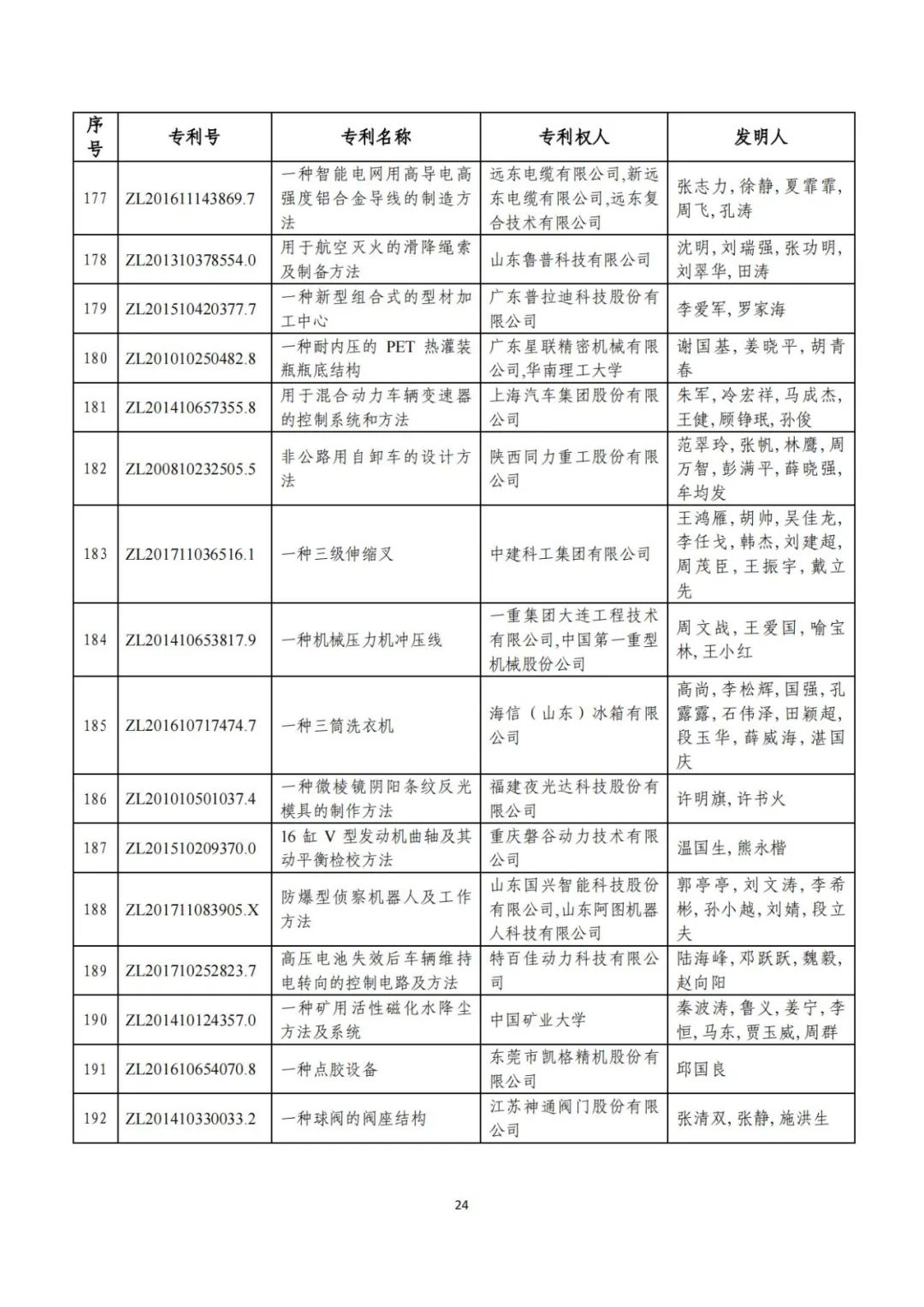 剛剛！第二十三屆中國專利獎評審結(jié)果公示（附項目名單）