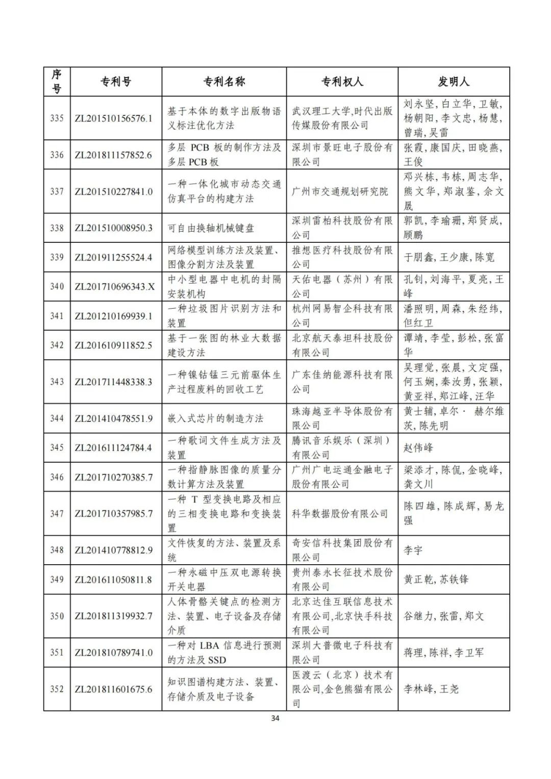 剛剛！第二十三屆中國專利獎評審結(jié)果公示（附項目名單）