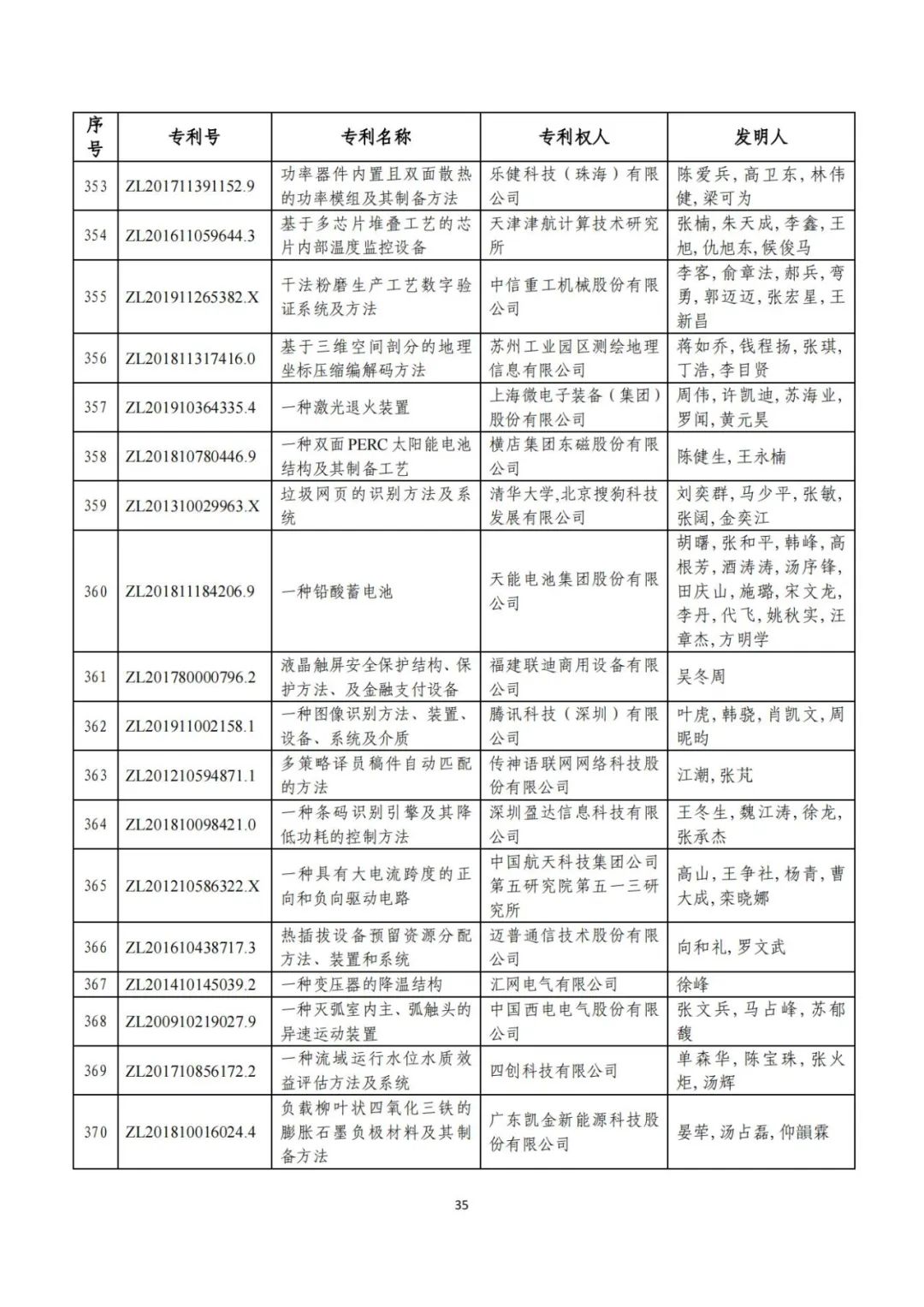 剛剛！第二十三屆中國專利獎評審結(jié)果公示（附項目名單）