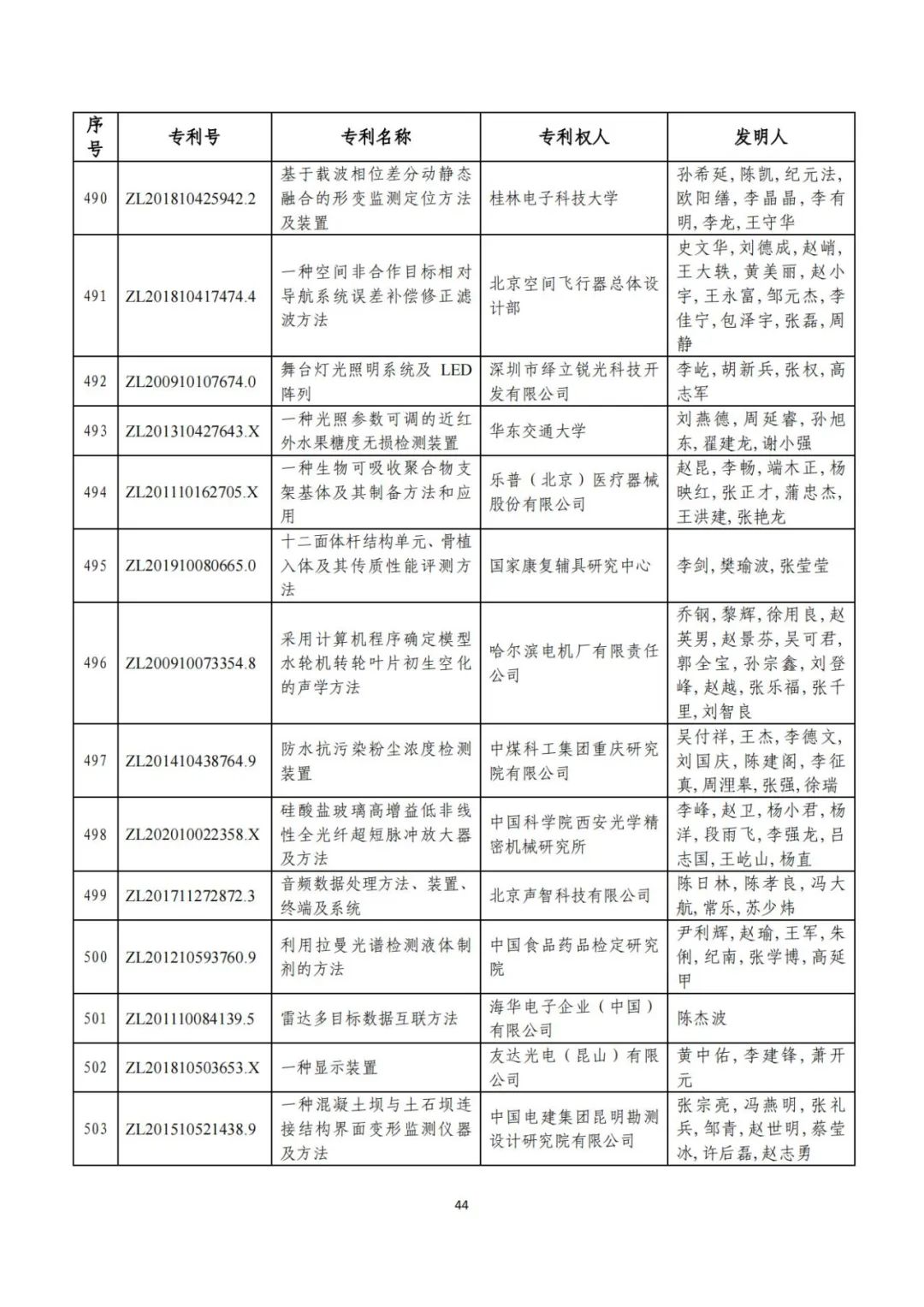 剛剛！第二十三屆中國專利獎評審結(jié)果公示（附項目名單）