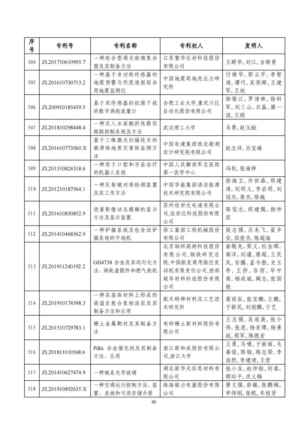 剛剛！第二十三屆中國專利獎評審結(jié)果公示（附項目名單）