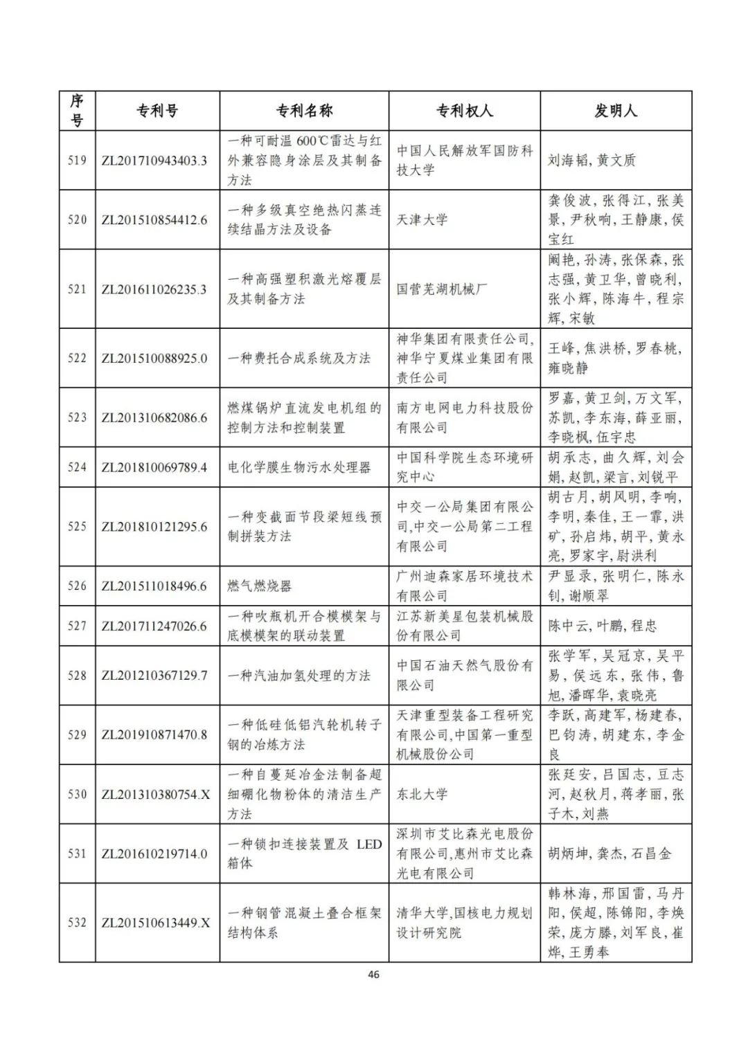 剛剛！第二十三屆中國專利獎評審結(jié)果公示（附項目名單）