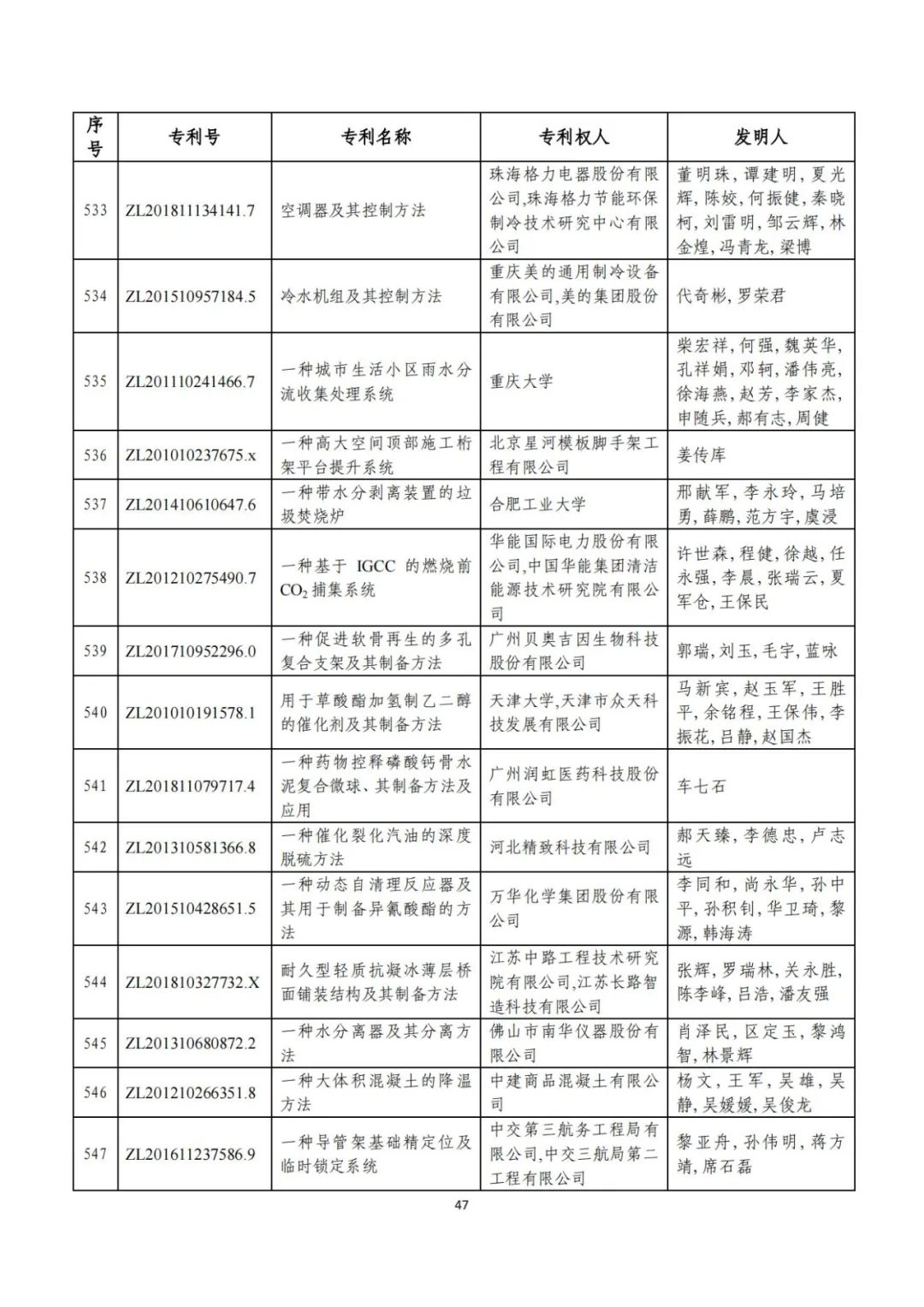 剛剛！第二十三屆中國專利獎評審結(jié)果公示（附項目名單）