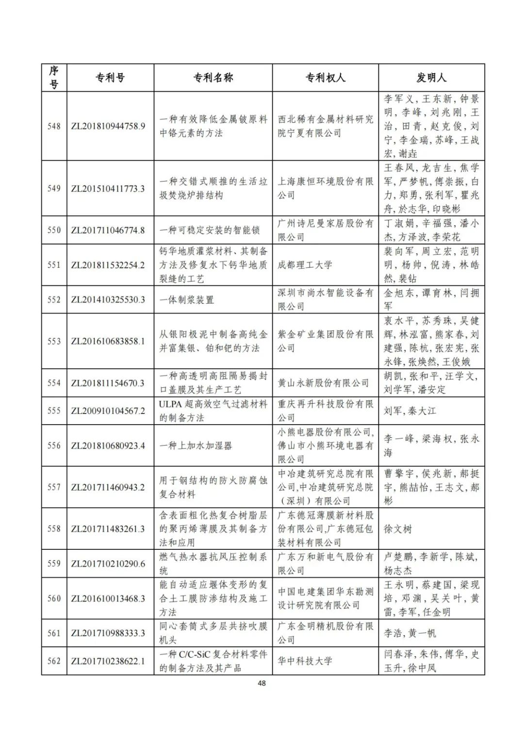 剛剛！第二十三屆中國(guó)專利獎(jiǎng)評(píng)審結(jié)果公示（附項(xiàng)目名單）