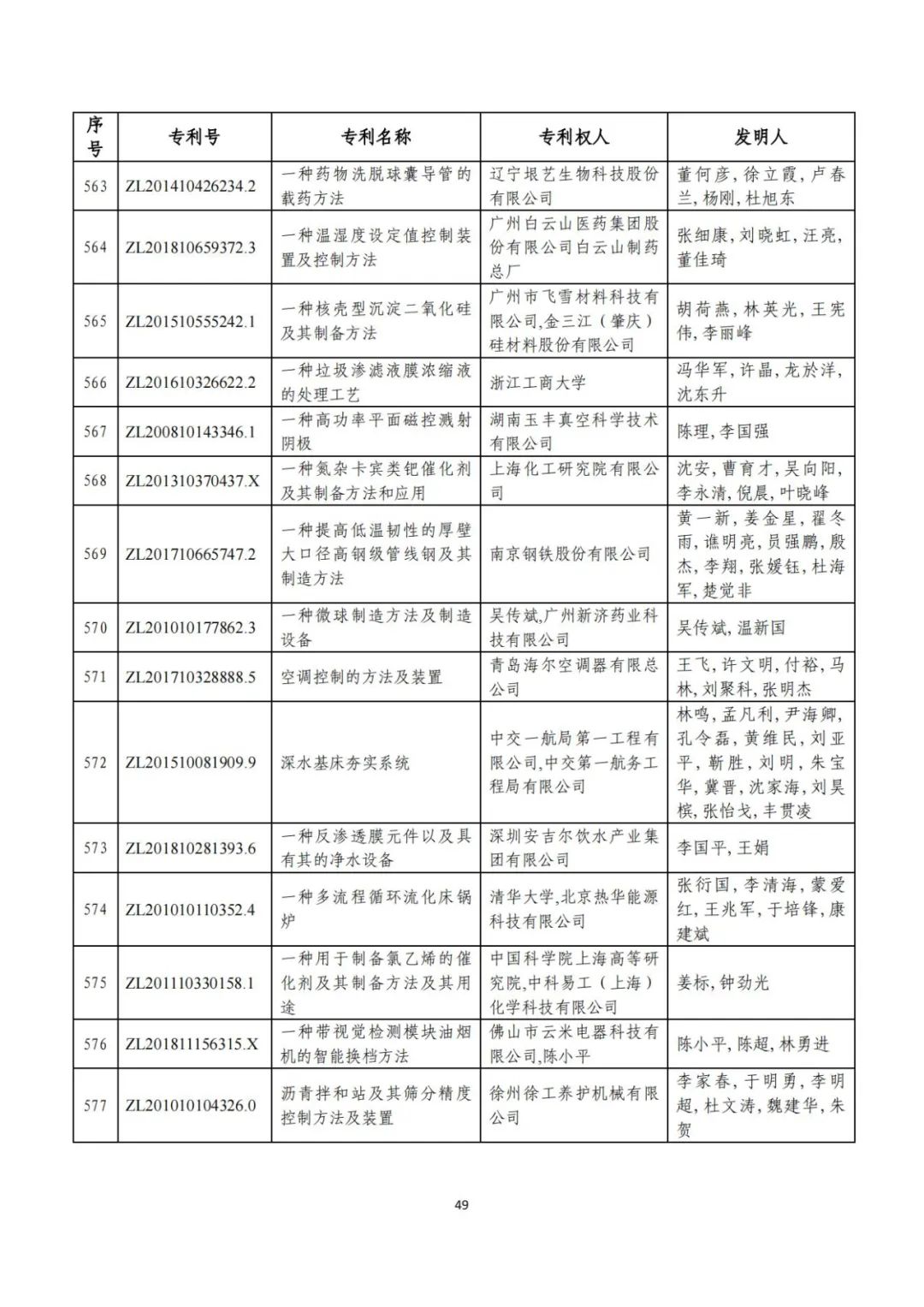 剛剛！第二十三屆中國專利獎評審結(jié)果公示（附項目名單）