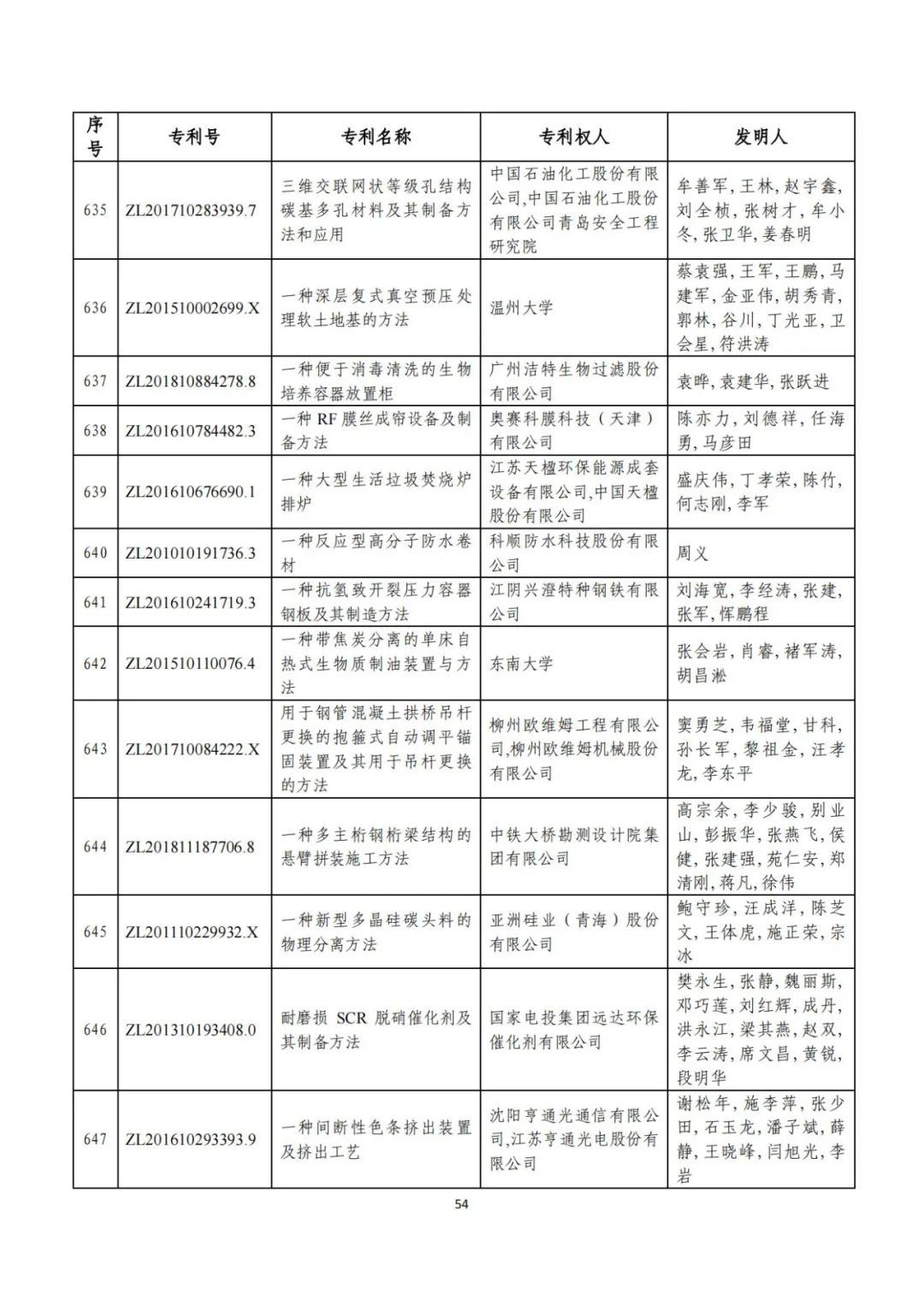 剛剛！第二十三屆中國專利獎評審結(jié)果公示（附項目名單）