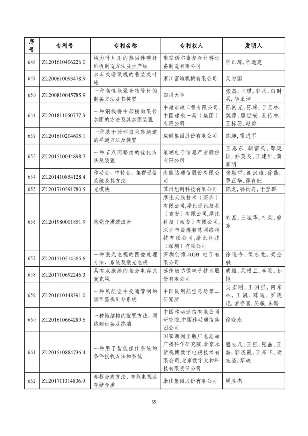 剛剛！第二十三屆中國專利獎評審結(jié)果公示（附項目名單）