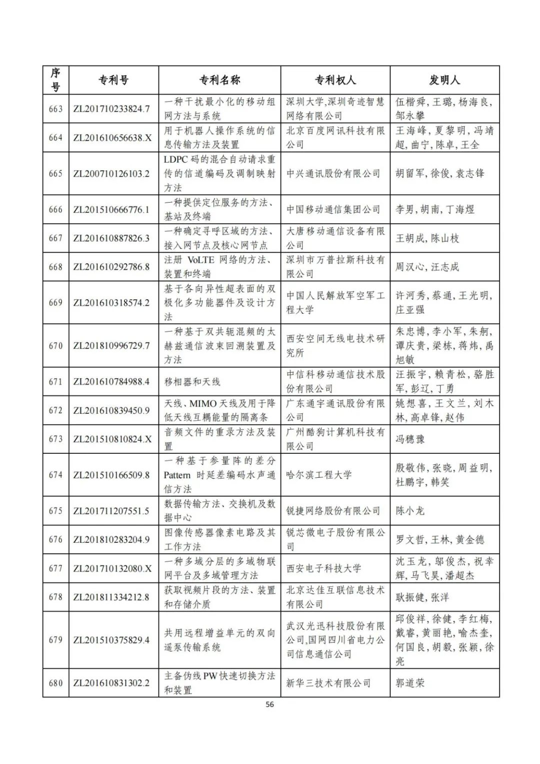 剛剛！第二十三屆中國專利獎評審結(jié)果公示（附項目名單）