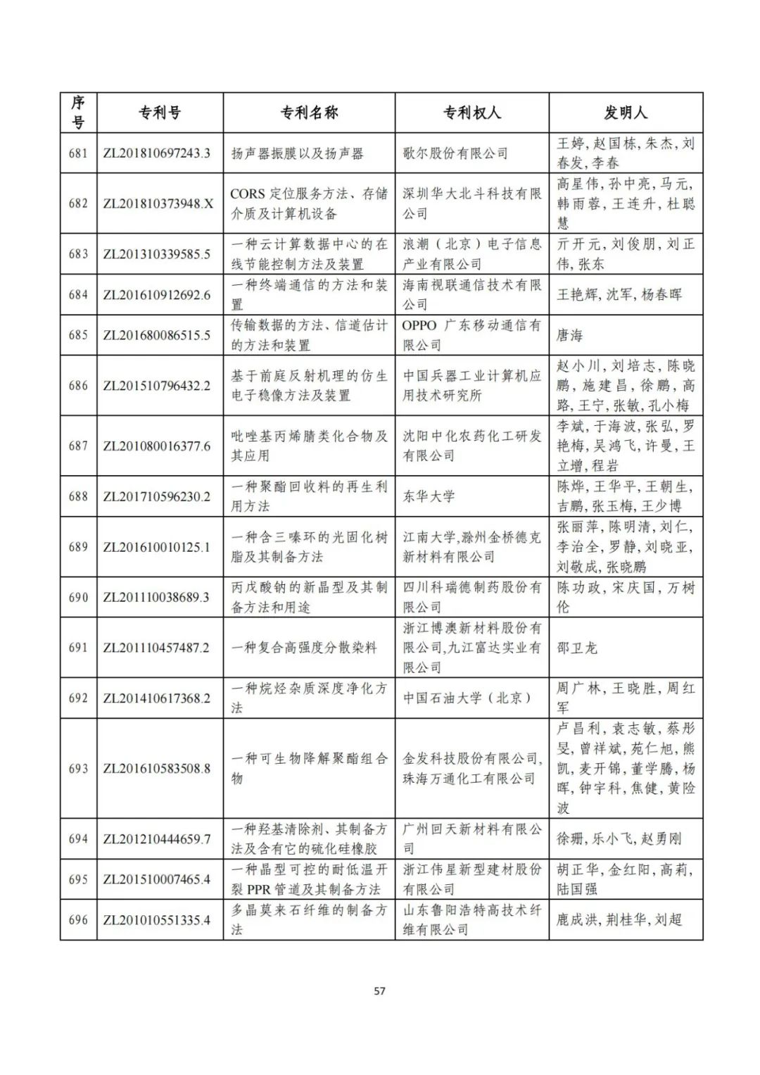 剛剛！第二十三屆中國專利獎評審結(jié)果公示（附項目名單）