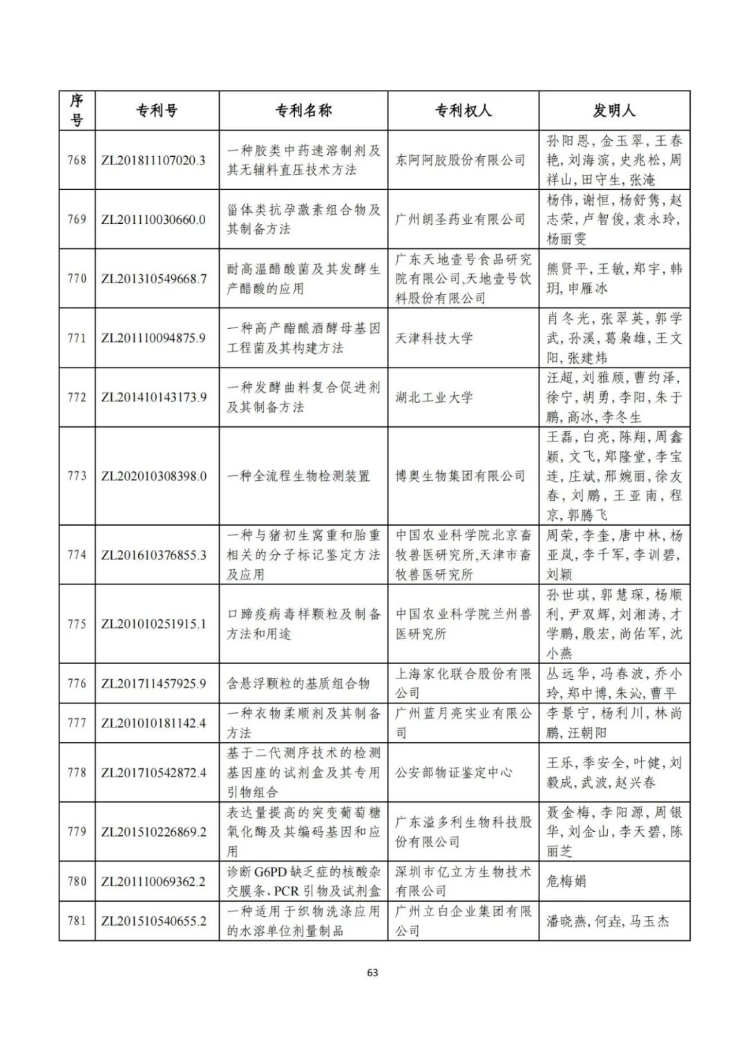 剛剛！第二十三屆中國專利獎評審結(jié)果公示（附項目名單）