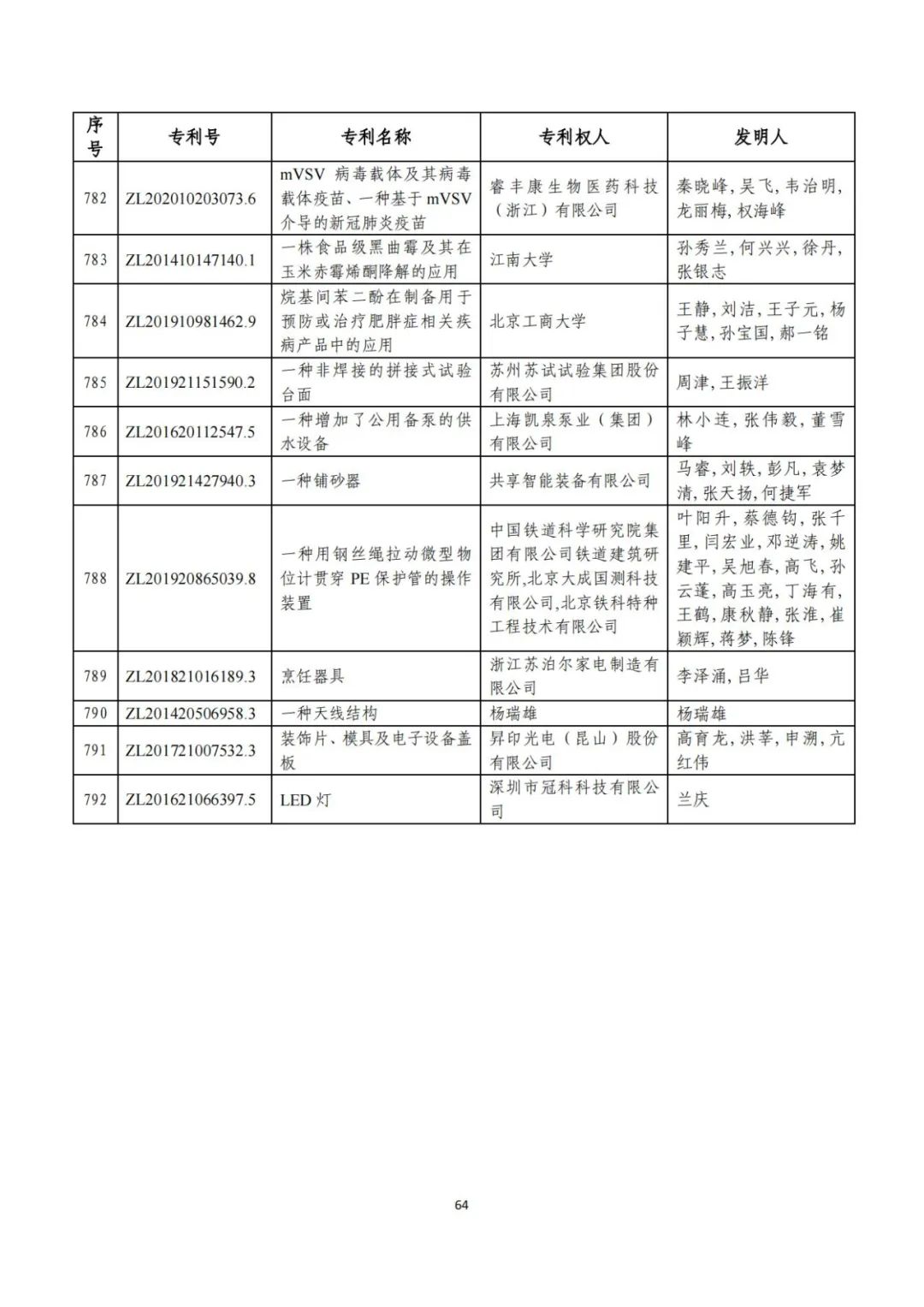 剛剛！第二十三屆中國專利獎評審結(jié)果公示（附項目名單）