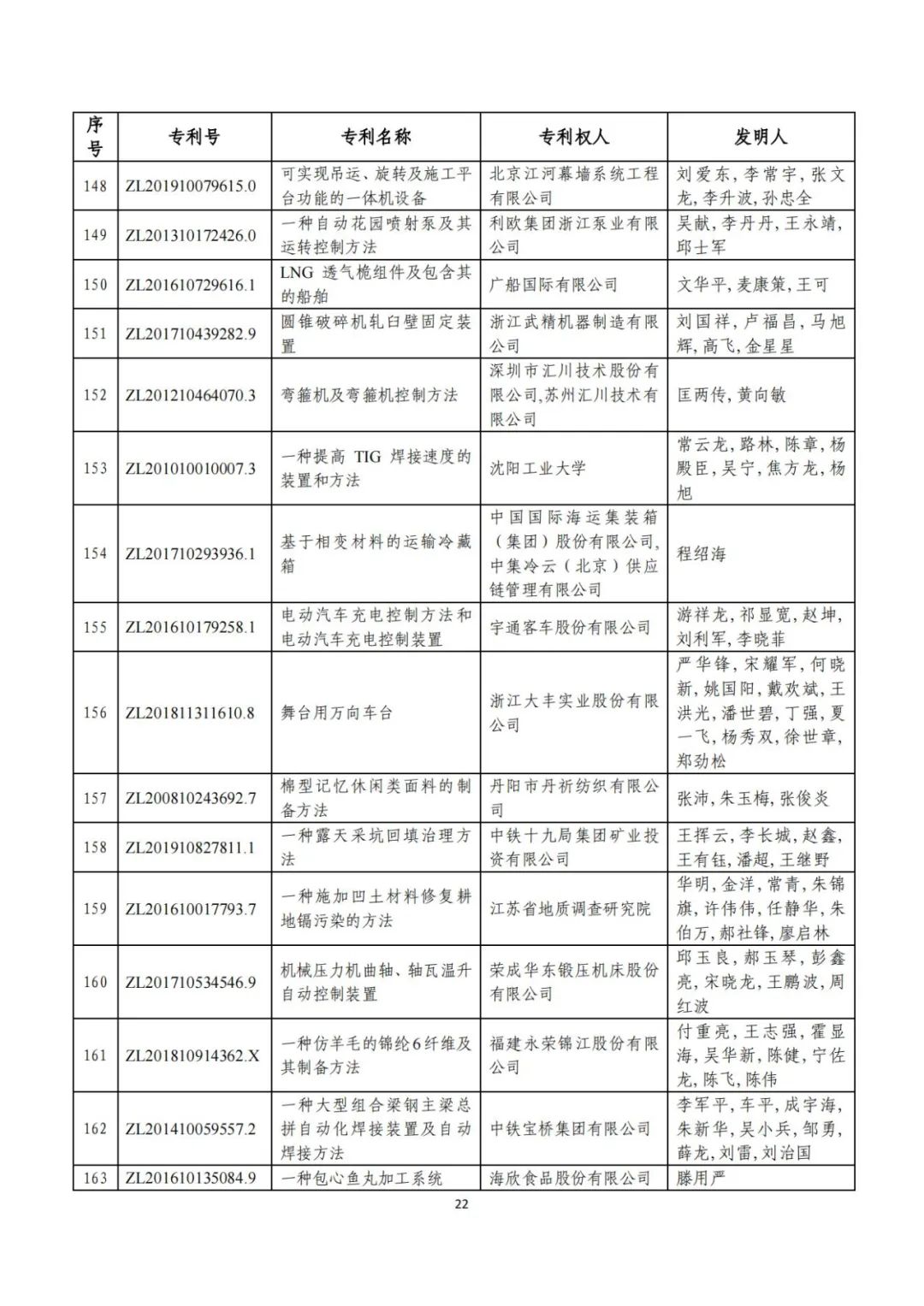 剛剛！第二十三屆中國專利獎評審結(jié)果公示（附項目名單）