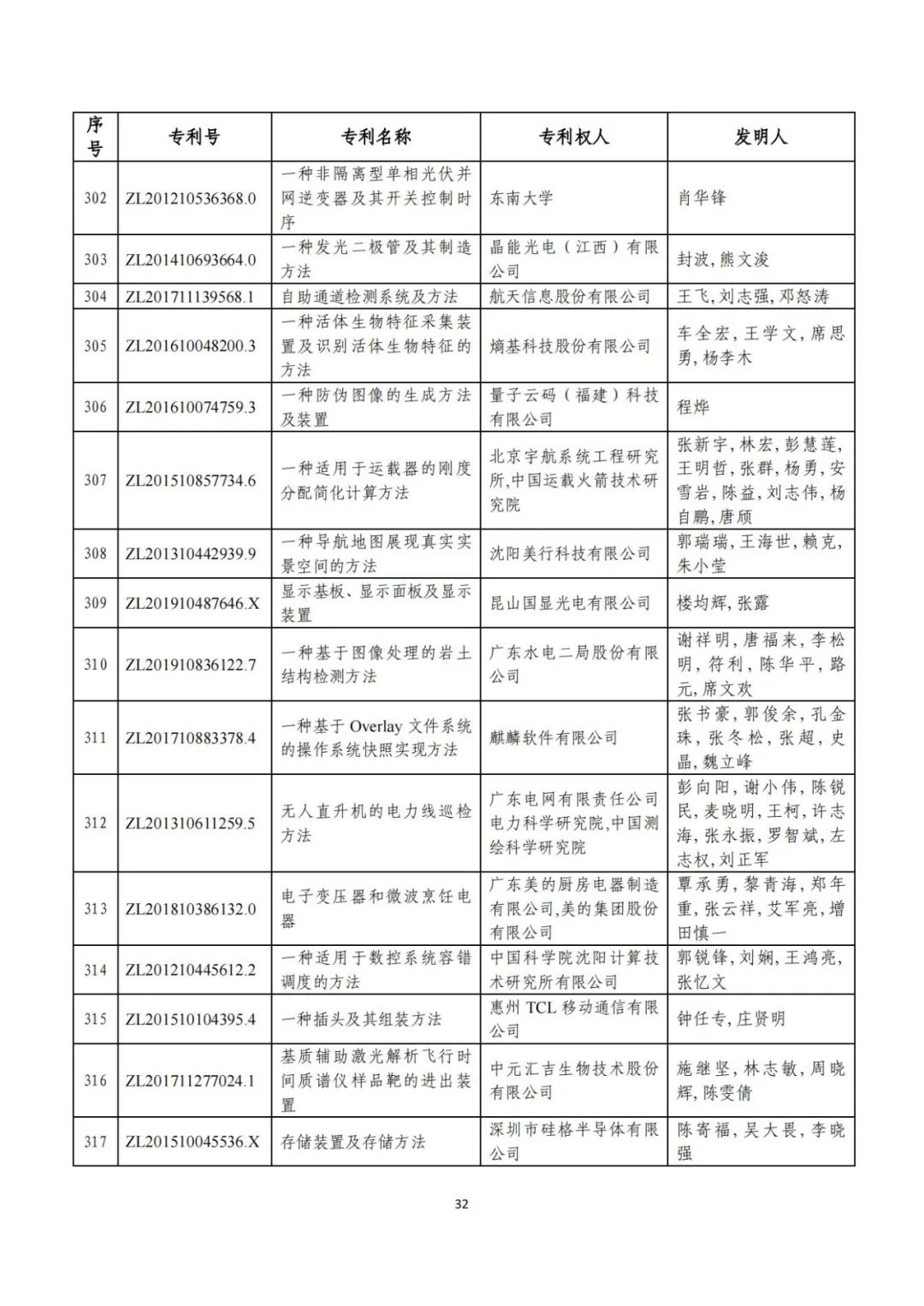 剛剛！第二十三屆中國專利獎評審結(jié)果公示（附項目名單）