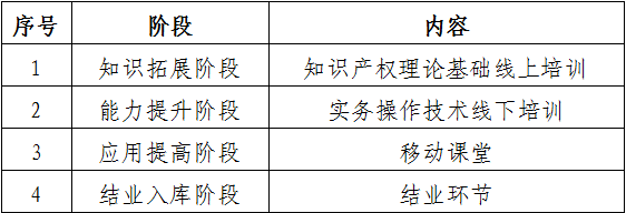 廣東高校在校生優(yōu)先錄取！2022年廣東省知識產權代理人才培育項目報名啟動！