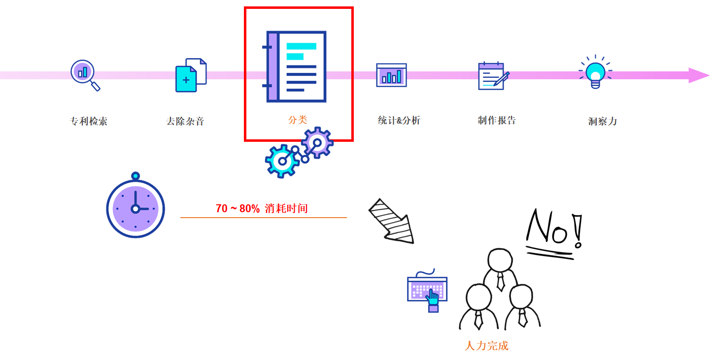 以自身的技術(shù)邏輯自動(dòng)分類(lèi)專(zhuān)利－WIPS發(fā)布AI自動(dòng)分類(lèi)器