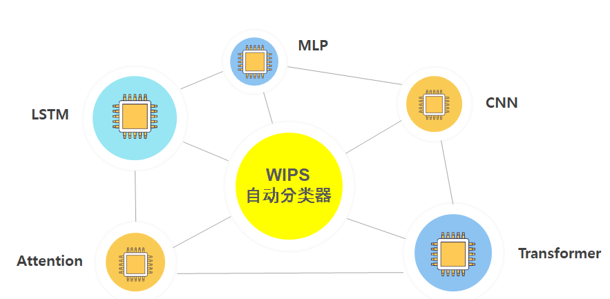 以自身的技術(shù)邏輯自動(dòng)分類(lèi)專(zhuān)利－WIPS發(fā)布AI自動(dòng)分類(lèi)器