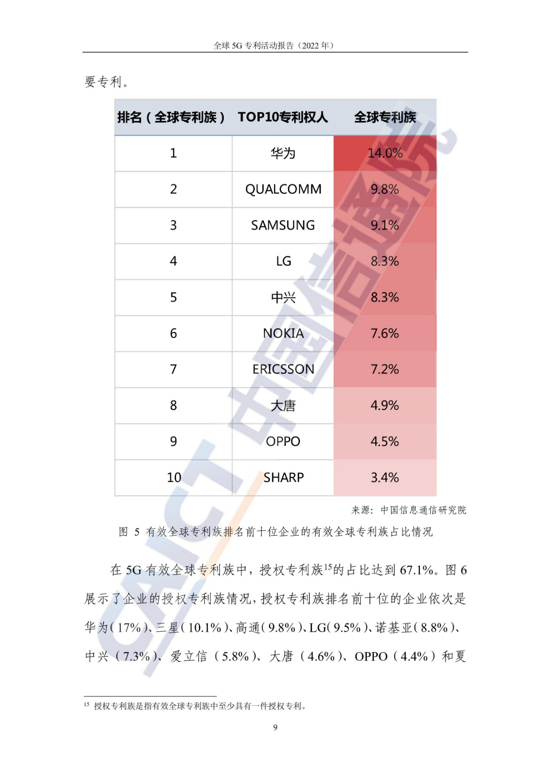 《全球5G專利活動報告（2022年）》全文發(fā)布！