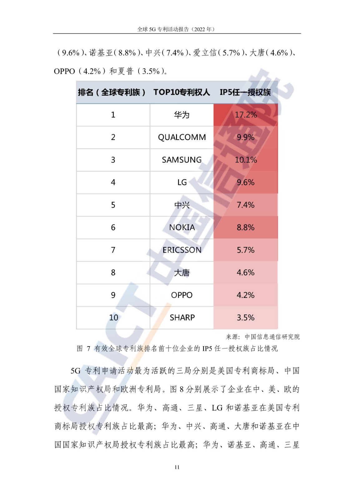 《全球5G專利活動報告（2022年）》全文發(fā)布！